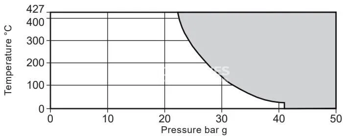 Gráfico de límites de presión y temperatura del Spirax Sarco AE50S