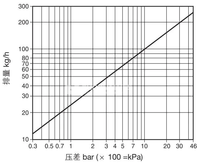 斯派莎克 Spirax Sarco UTDS46M 排量表