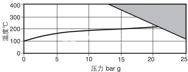 斯派莎克 Spirax Sarco VB21 破真空器压力和温度限制图表